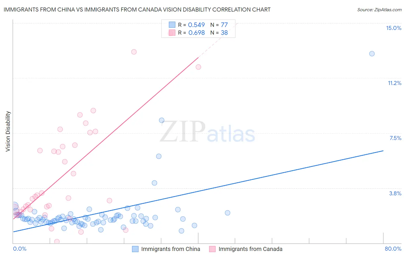Immigrants from China vs Immigrants from Canada Vision Disability