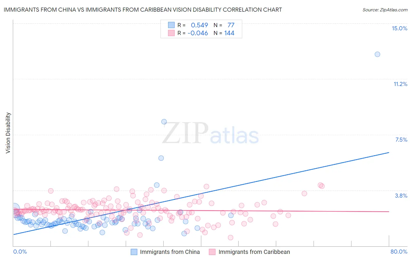 Immigrants from China vs Immigrants from Caribbean Vision Disability