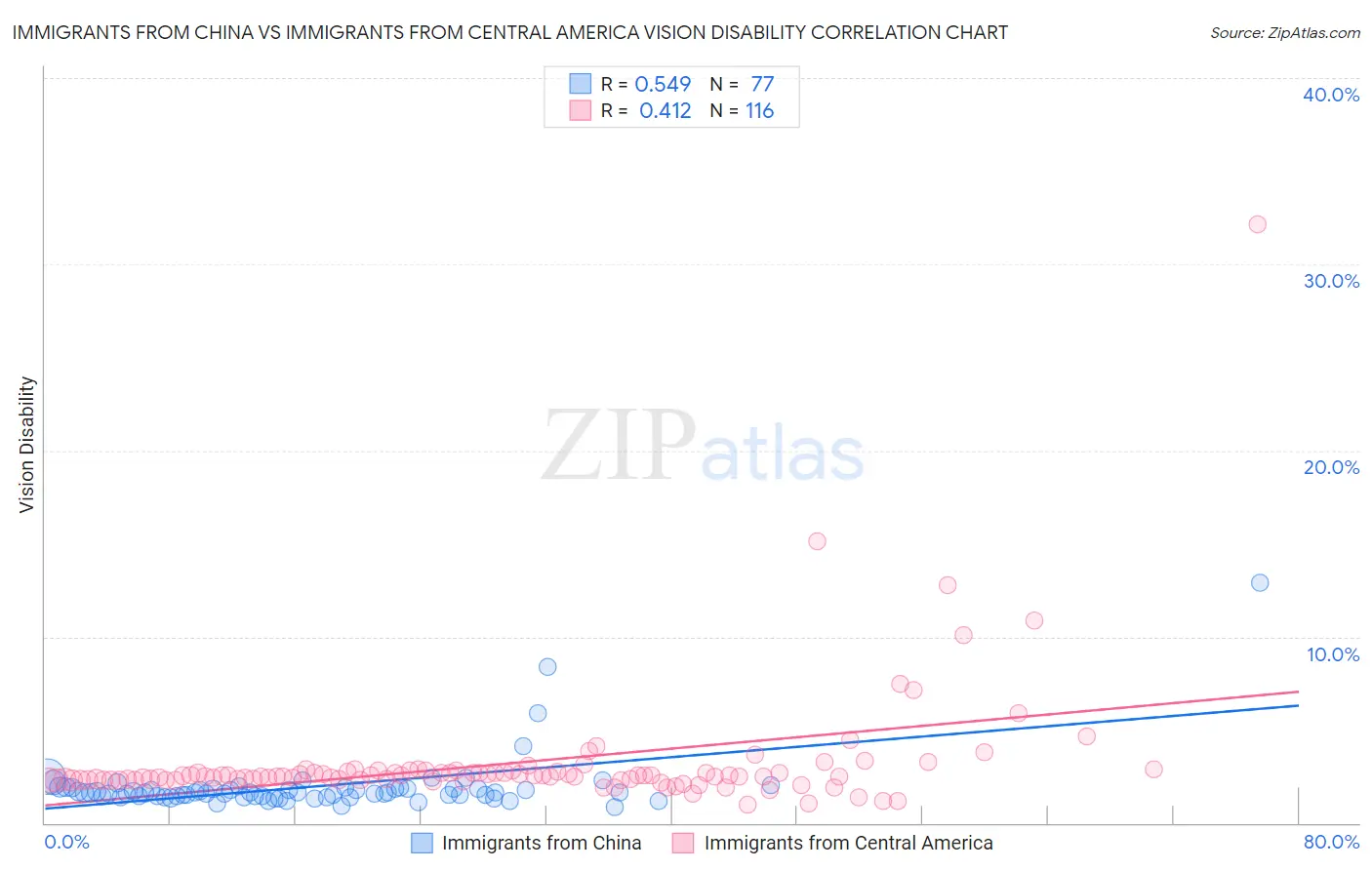 Immigrants from China vs Immigrants from Central America Vision Disability
