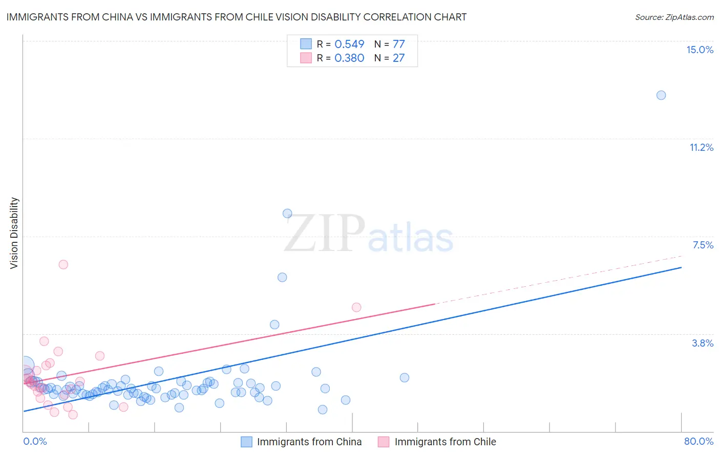 Immigrants from China vs Immigrants from Chile Vision Disability
