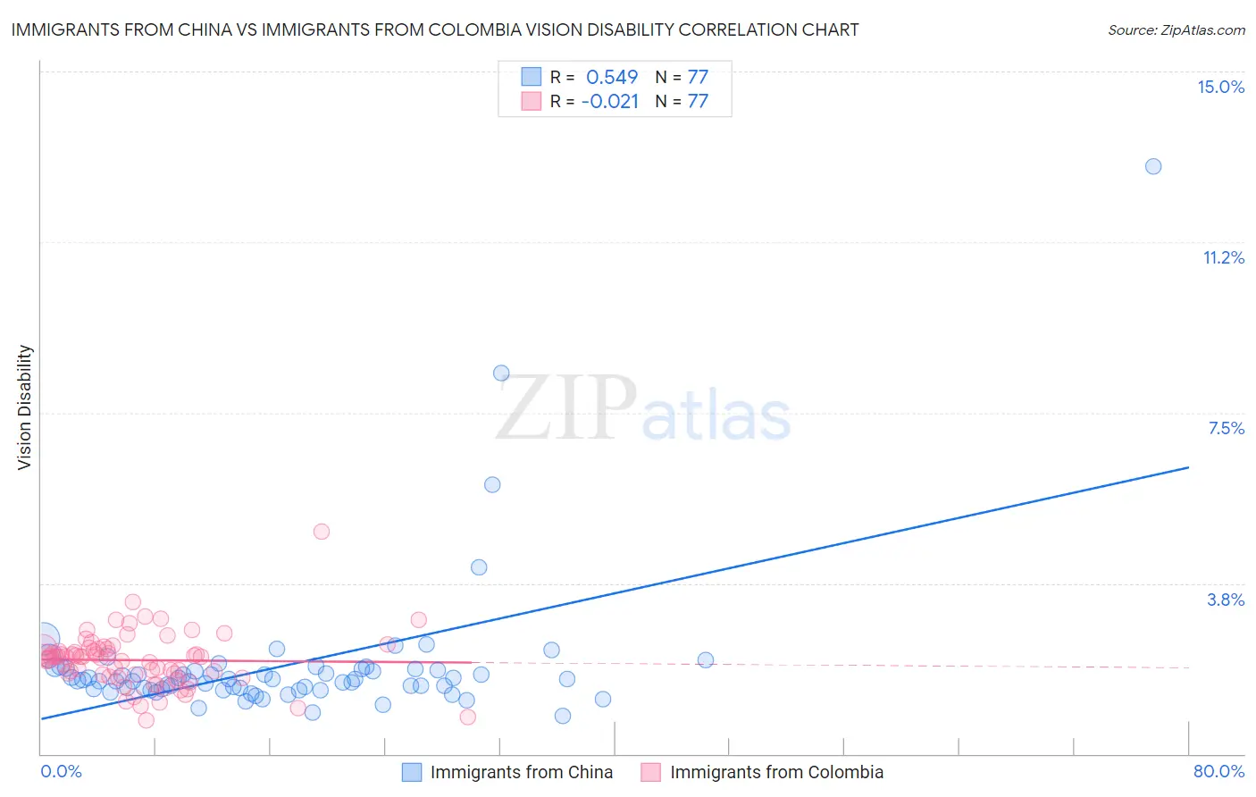 Immigrants from China vs Immigrants from Colombia Vision Disability