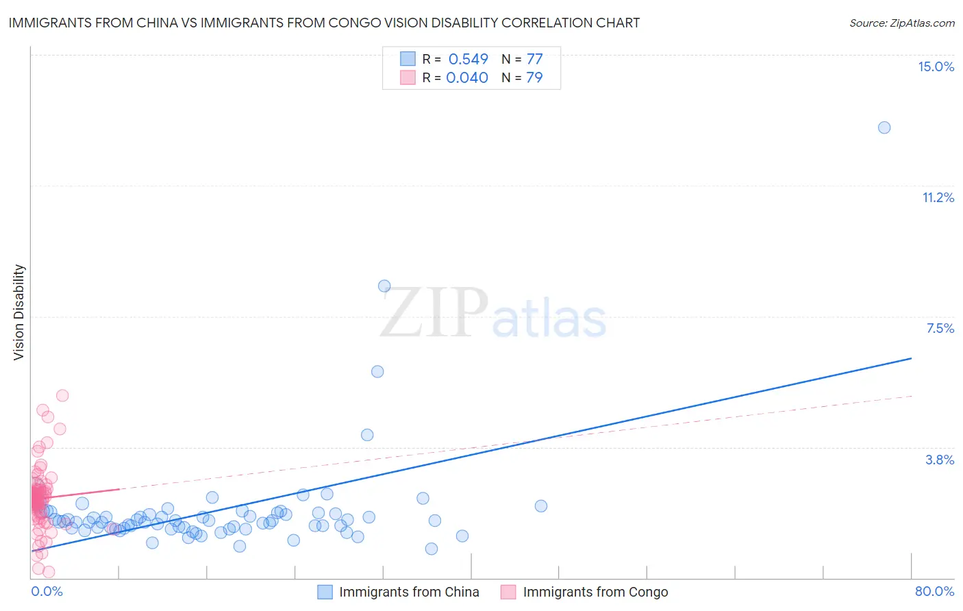 Immigrants from China vs Immigrants from Congo Vision Disability