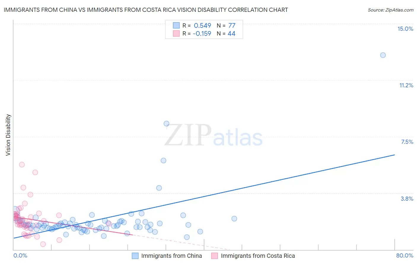 Immigrants from China vs Immigrants from Costa Rica Vision Disability