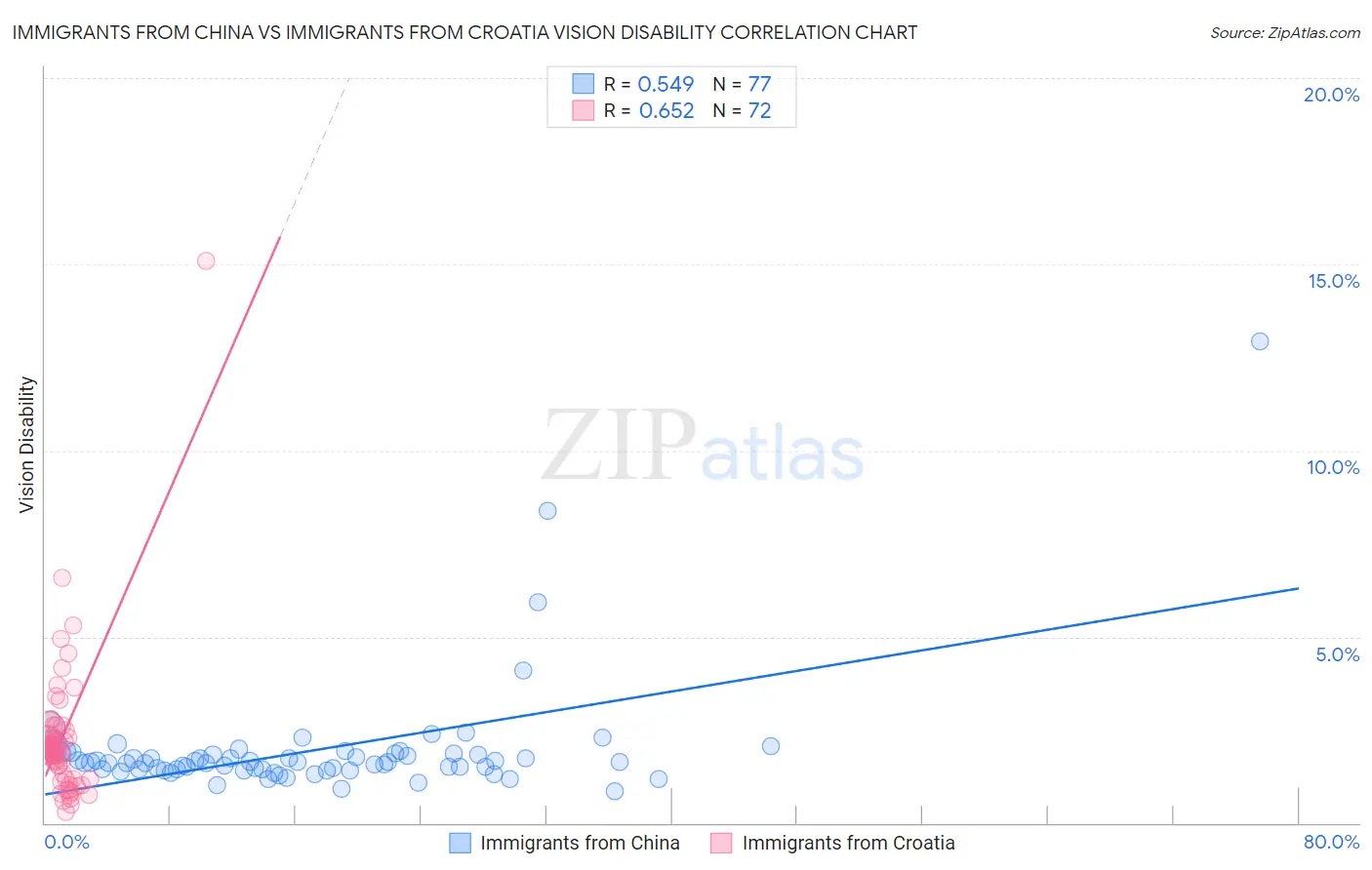 Immigrants from China vs Immigrants from Croatia Vision Disability