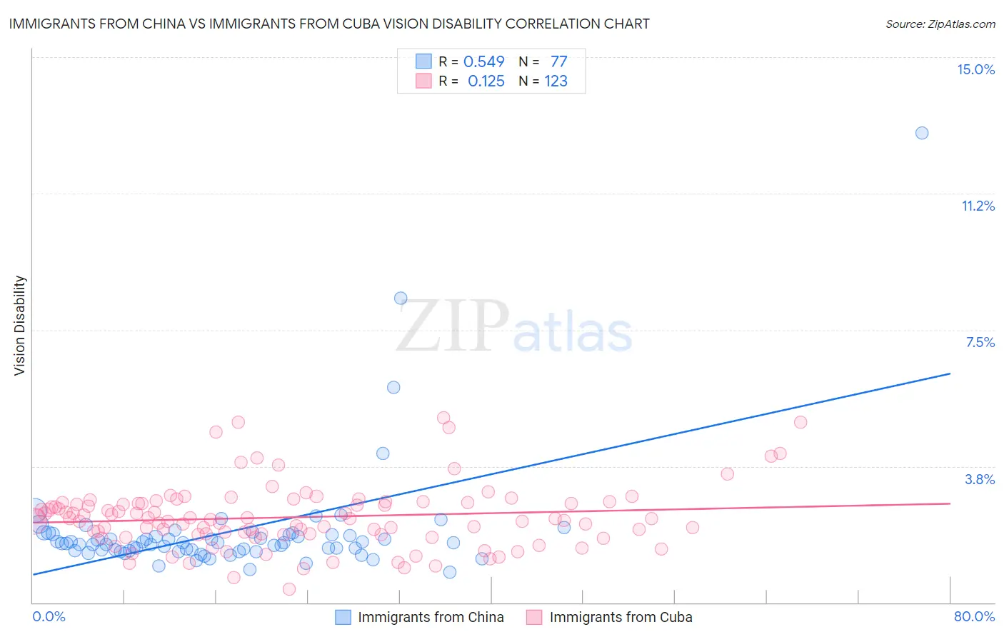 Immigrants from China vs Immigrants from Cuba Vision Disability