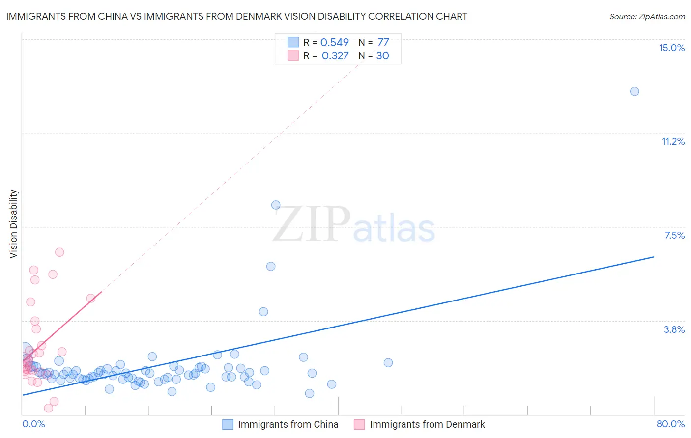Immigrants from China vs Immigrants from Denmark Vision Disability