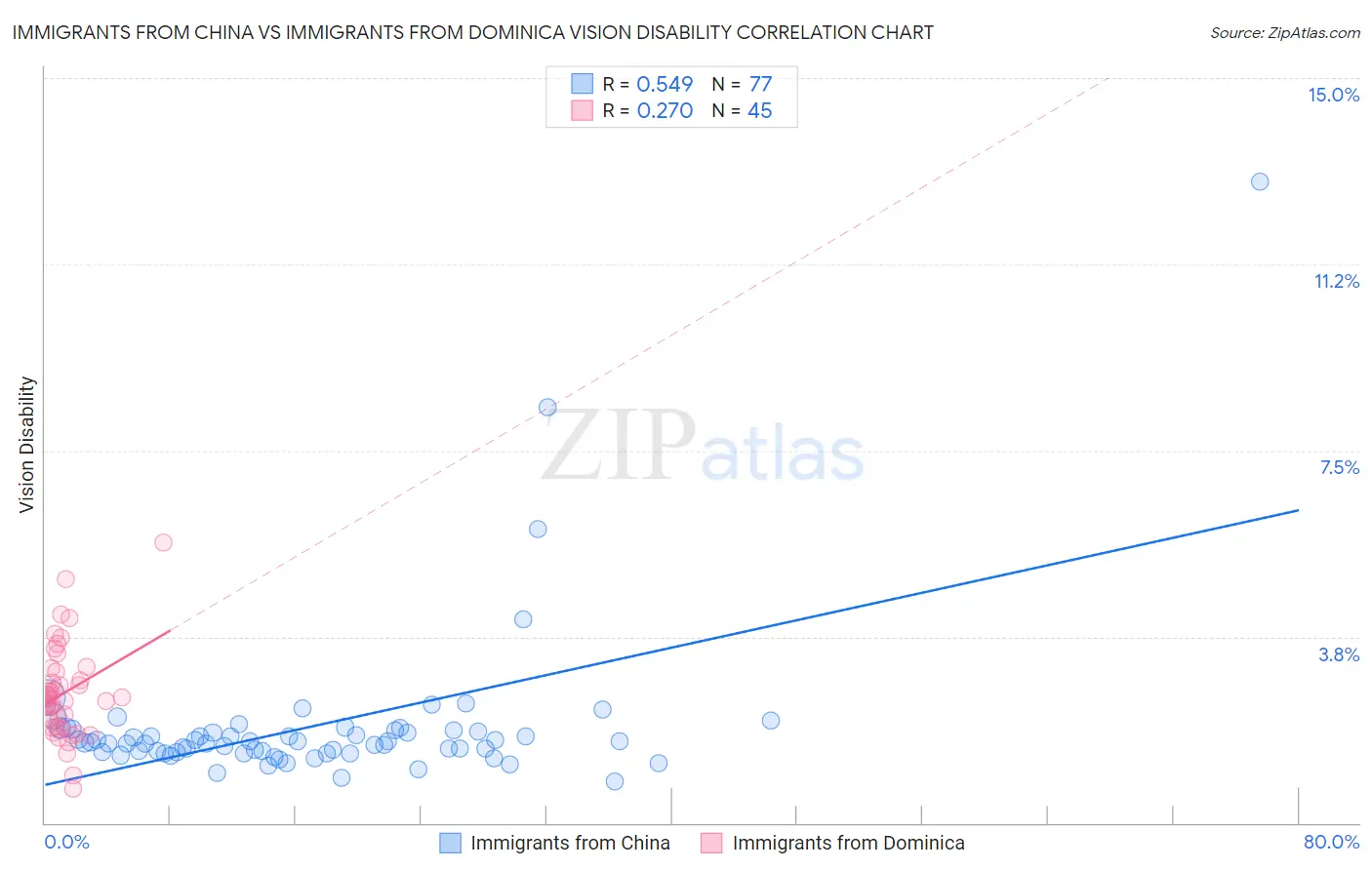 Immigrants from China vs Immigrants from Dominica Vision Disability