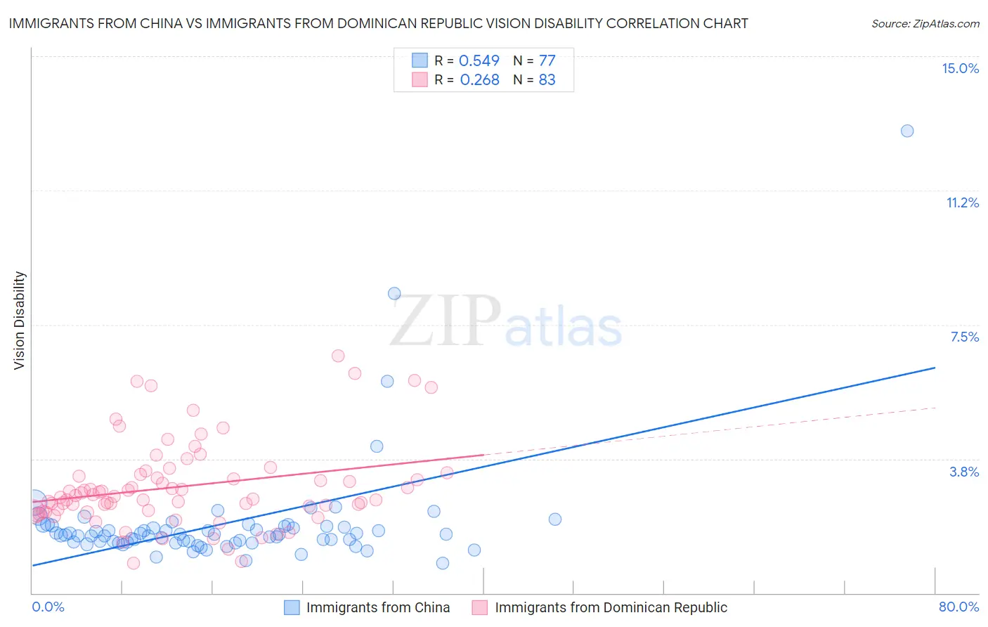 Immigrants from China vs Immigrants from Dominican Republic Vision Disability
