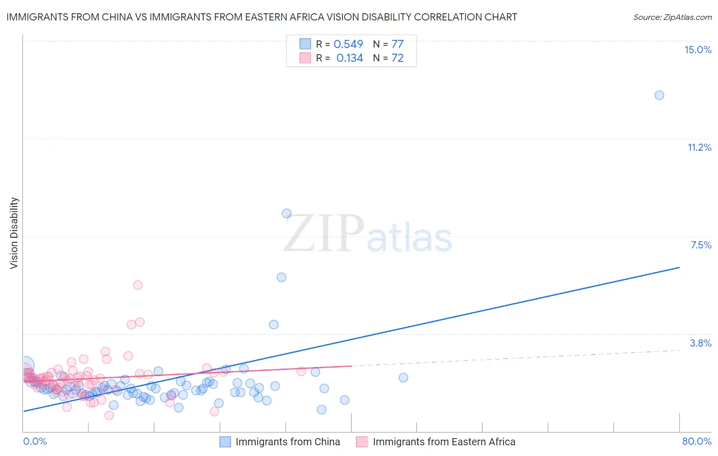 Immigrants from China vs Immigrants from Eastern Africa Vision Disability