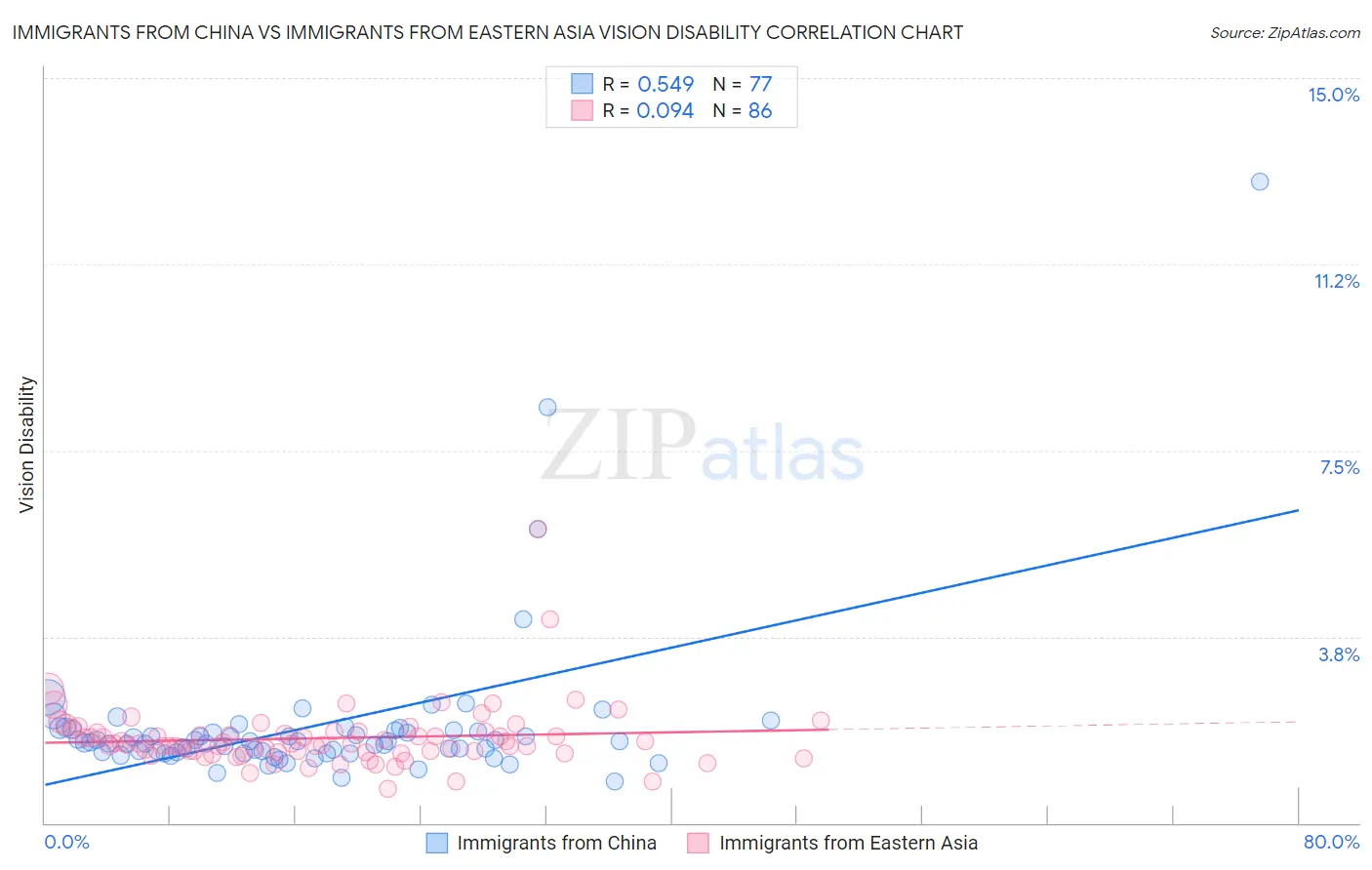 Immigrants from China vs Immigrants from Eastern Asia Vision Disability