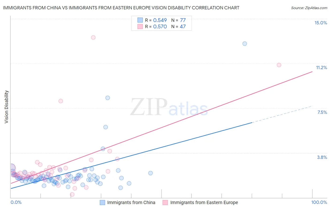 Immigrants from China vs Immigrants from Eastern Europe Vision Disability