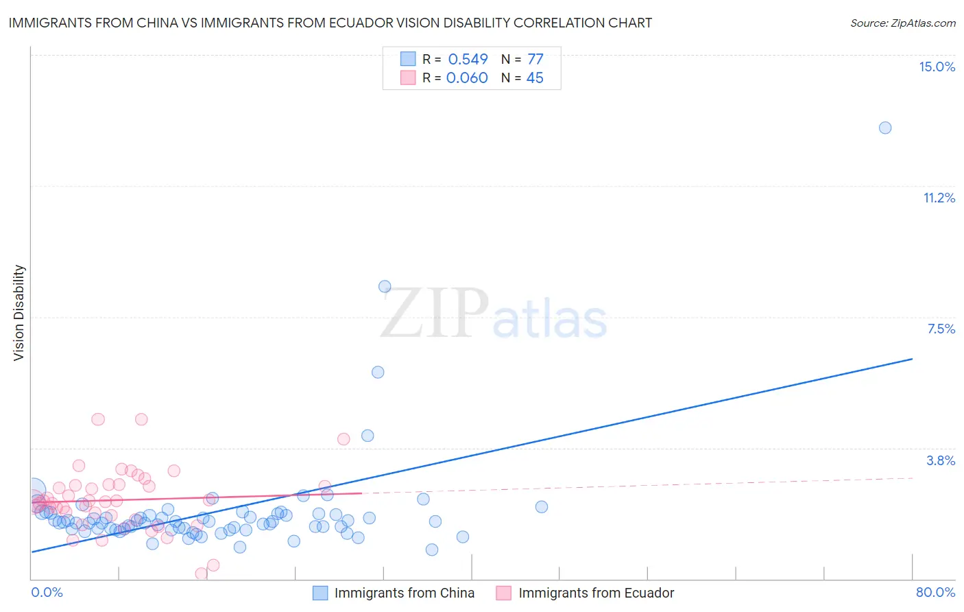 Immigrants from China vs Immigrants from Ecuador Vision Disability