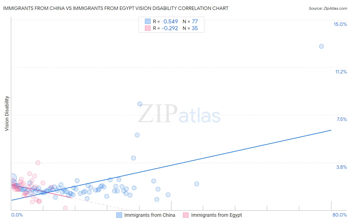 Immigrants from China vs Immigrants from Egypt Vision Disability