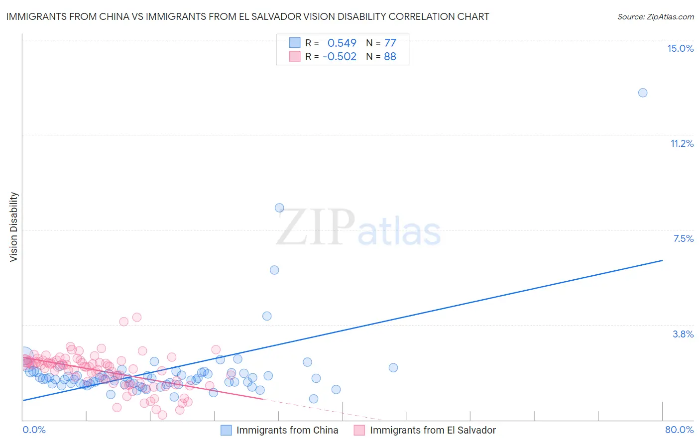 Immigrants from China vs Immigrants from El Salvador Vision Disability