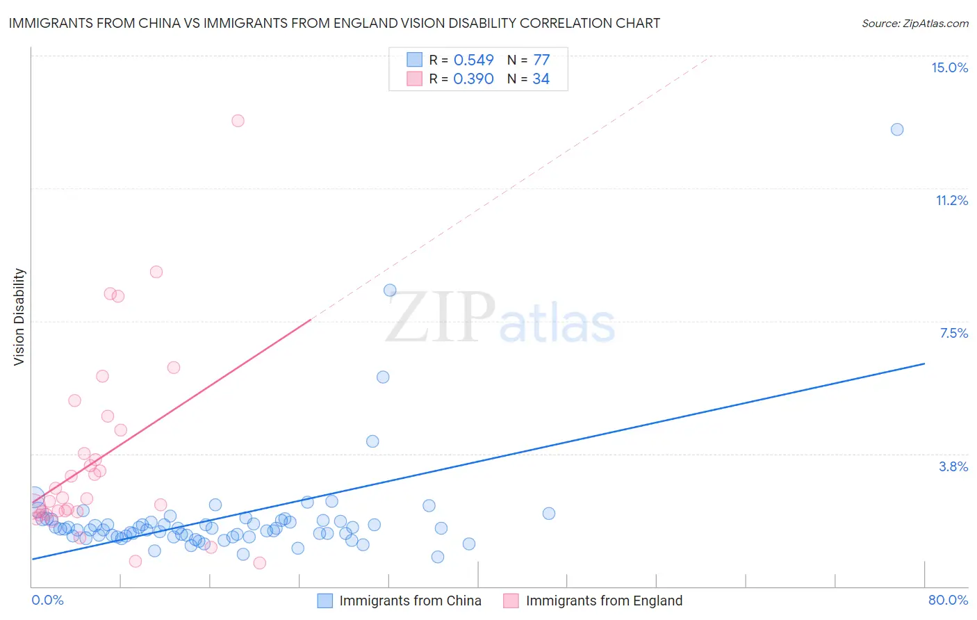Immigrants from China vs Immigrants from England Vision Disability