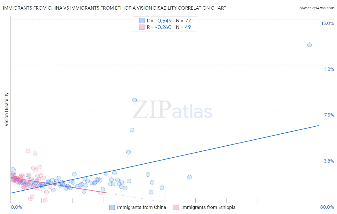 Immigrants from China vs Immigrants from Ethiopia Vision Disability