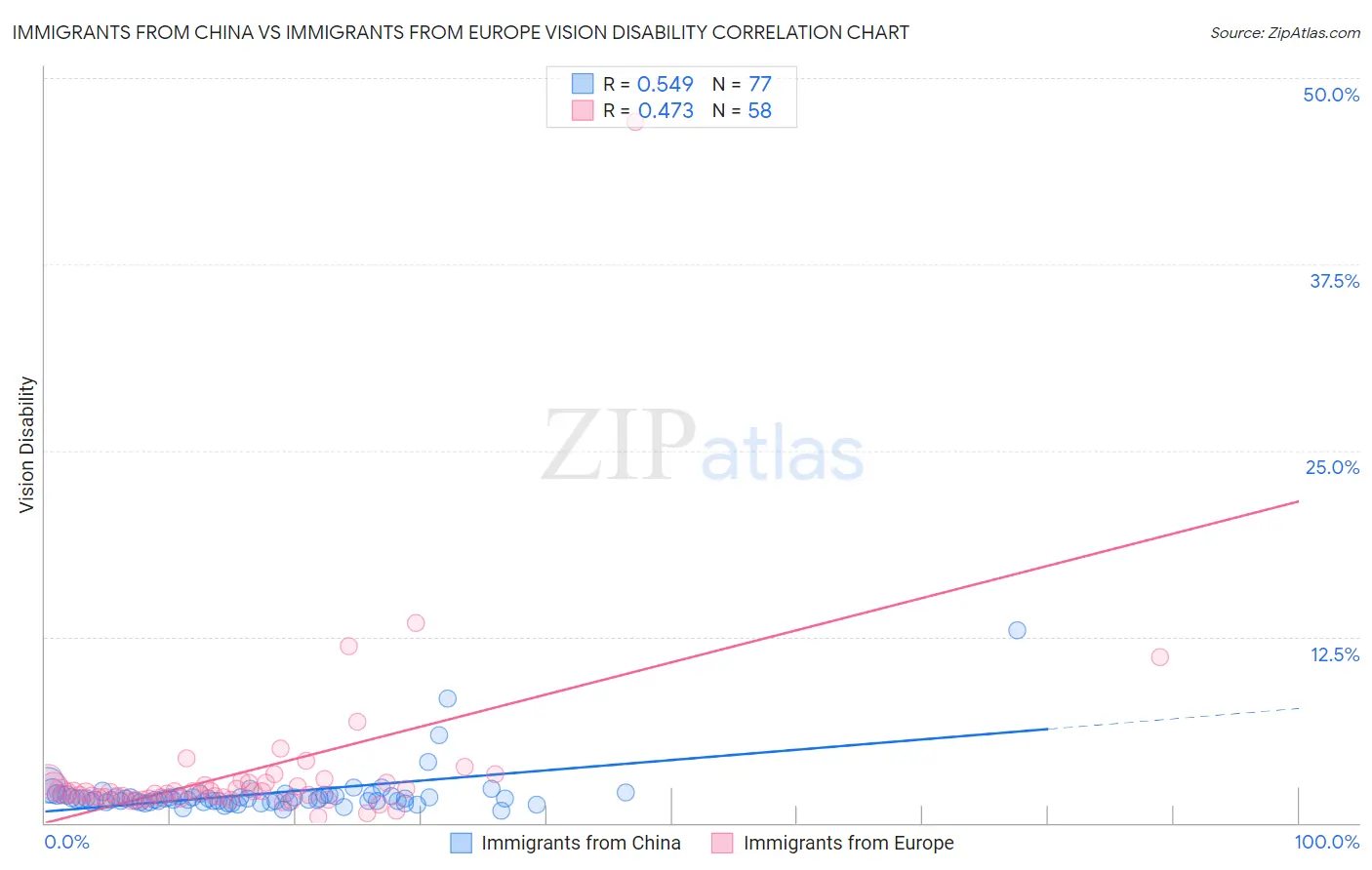 Immigrants from China vs Immigrants from Europe Vision Disability