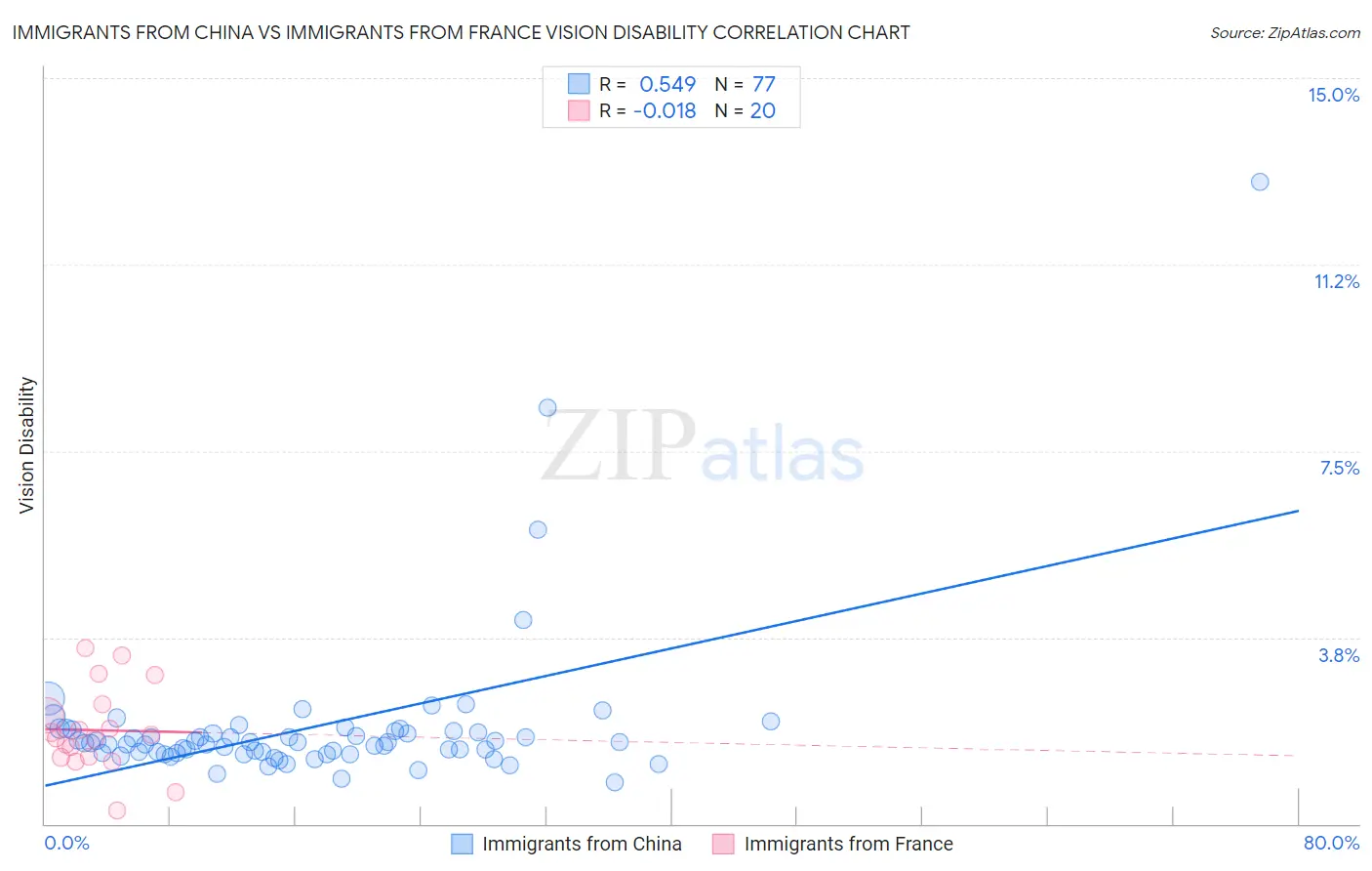 Immigrants from China vs Immigrants from France Vision Disability