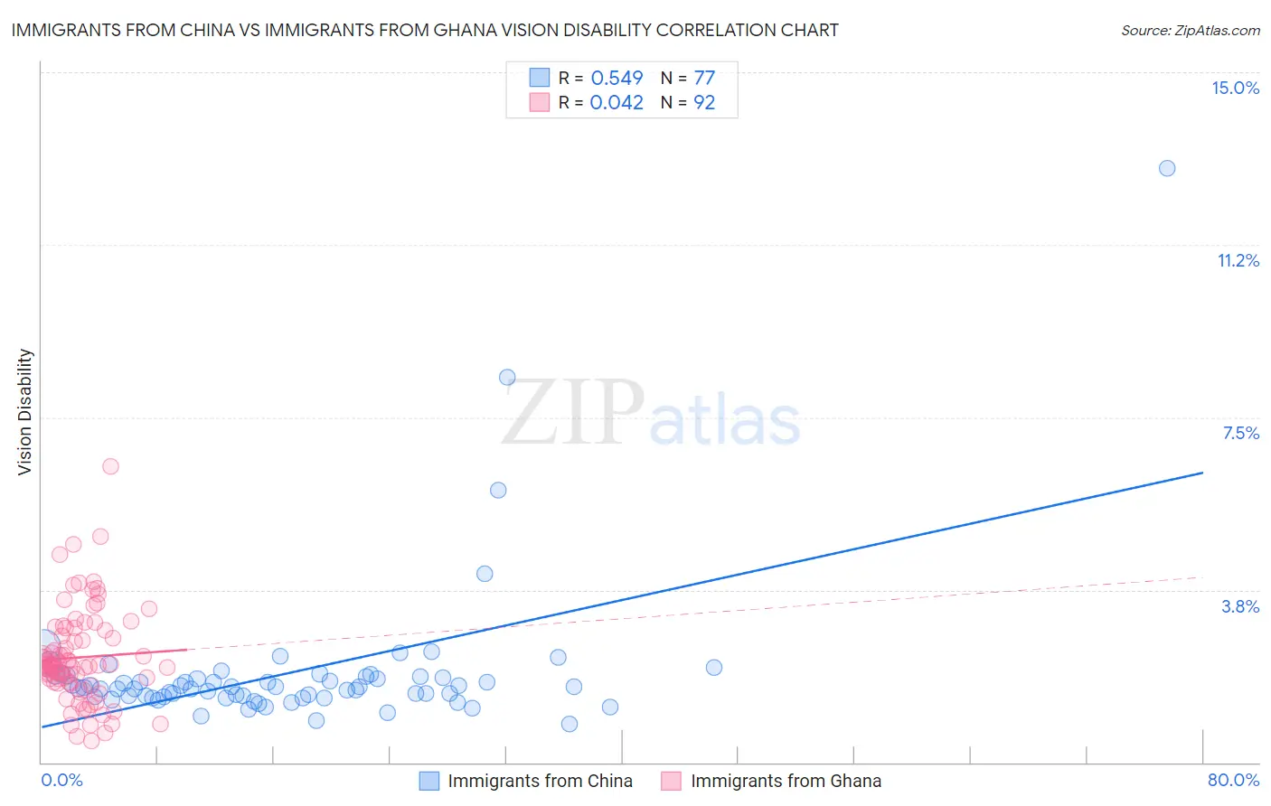 Immigrants from China vs Immigrants from Ghana Vision Disability