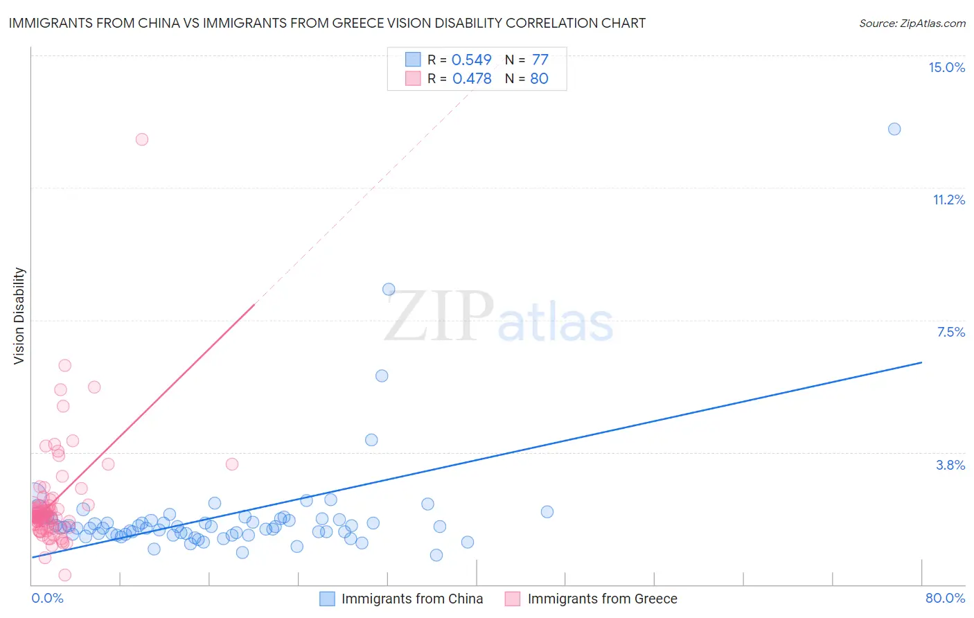 Immigrants from China vs Immigrants from Greece Vision Disability
