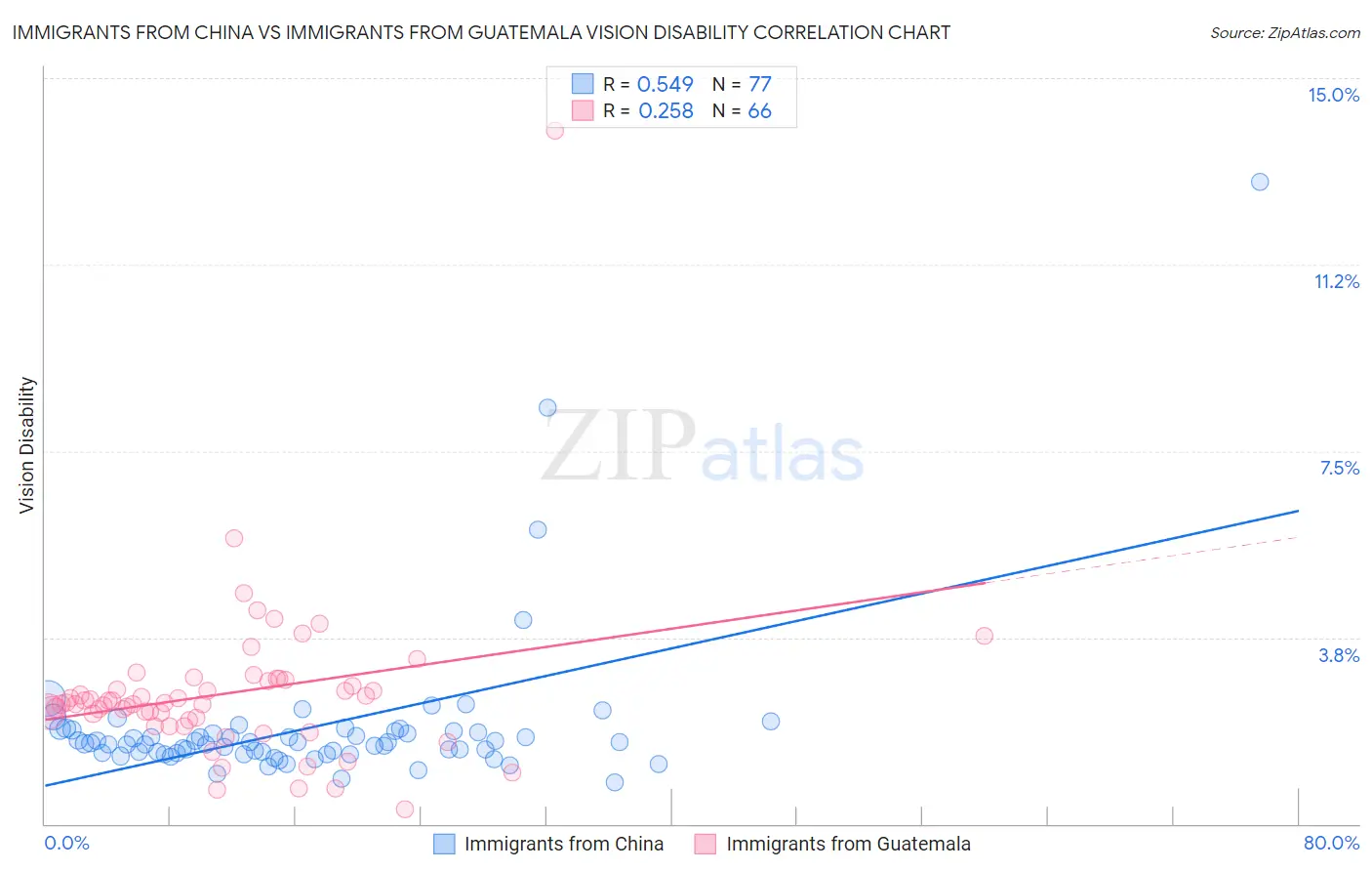 Immigrants from China vs Immigrants from Guatemala Vision Disability