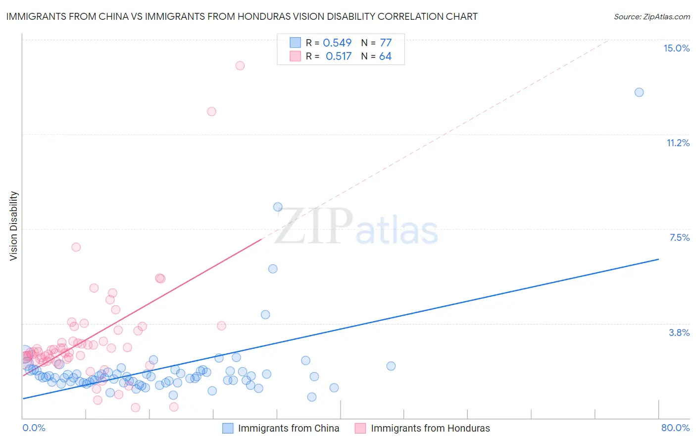 Immigrants from China vs Immigrants from Honduras Vision Disability