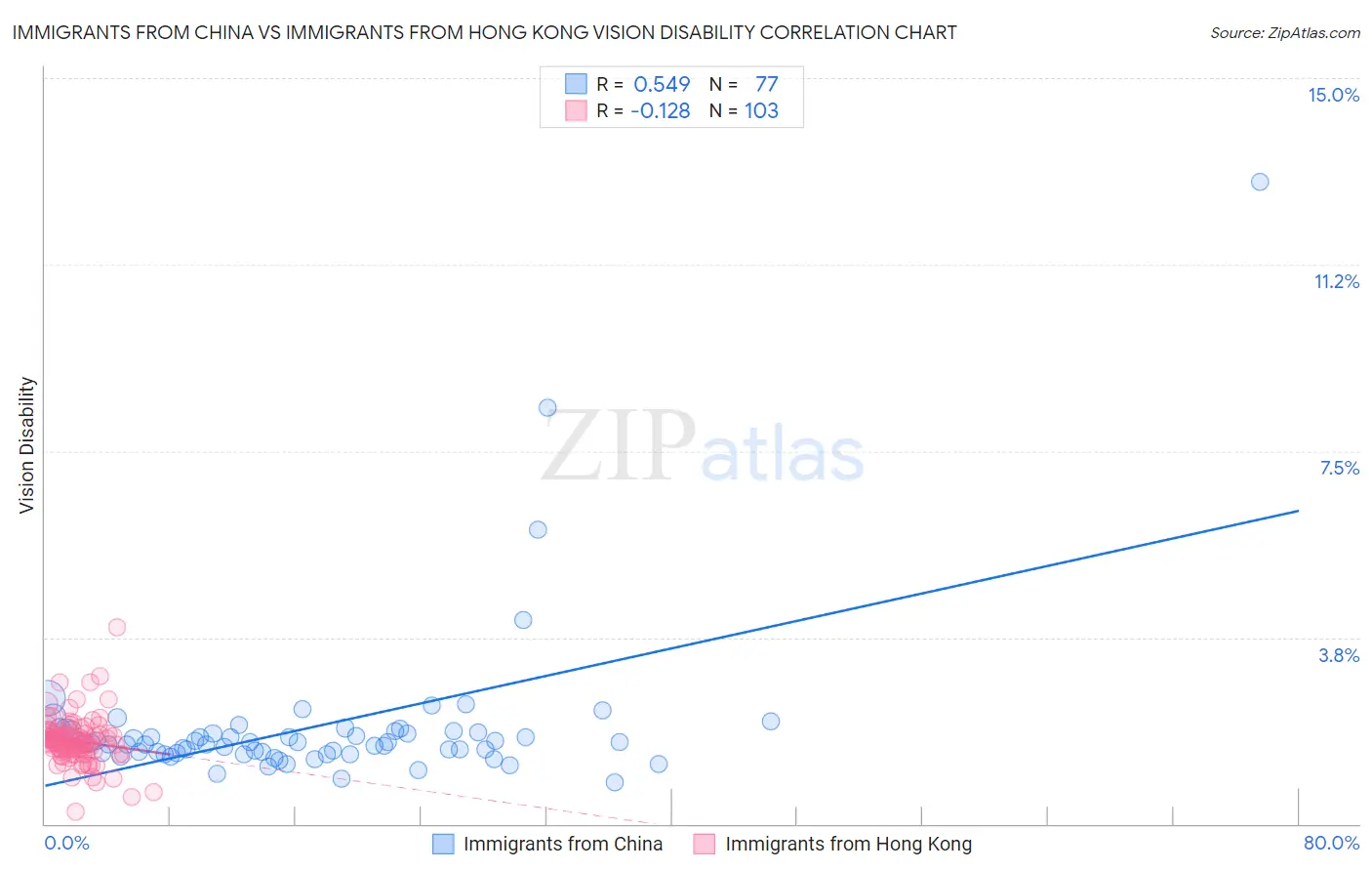 Immigrants from China vs Immigrants from Hong Kong Vision Disability