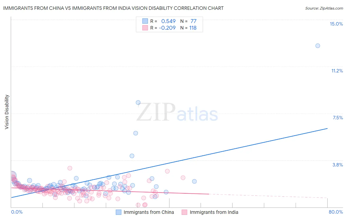 Immigrants from China vs Immigrants from India Vision Disability