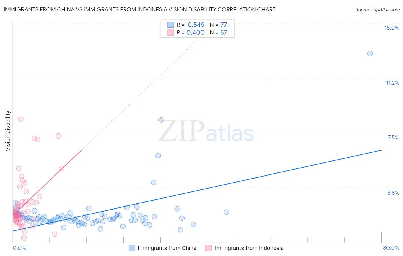 Immigrants from China vs Immigrants from Indonesia Vision Disability