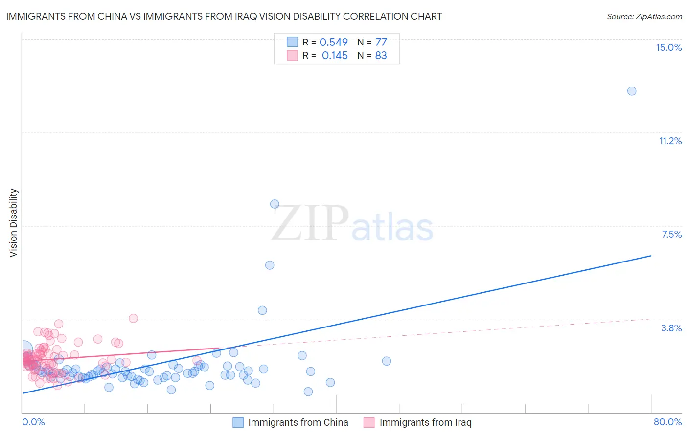 Immigrants from China vs Immigrants from Iraq Vision Disability