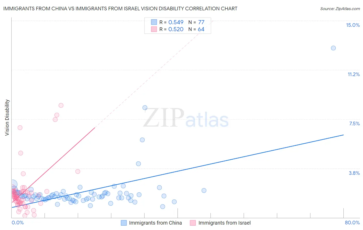 Immigrants from China vs Immigrants from Israel Vision Disability