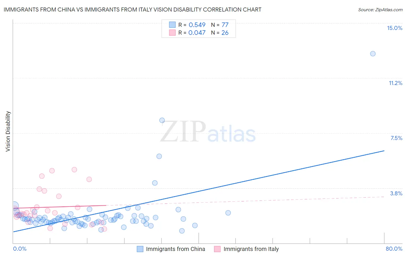 Immigrants from China vs Immigrants from Italy Vision Disability