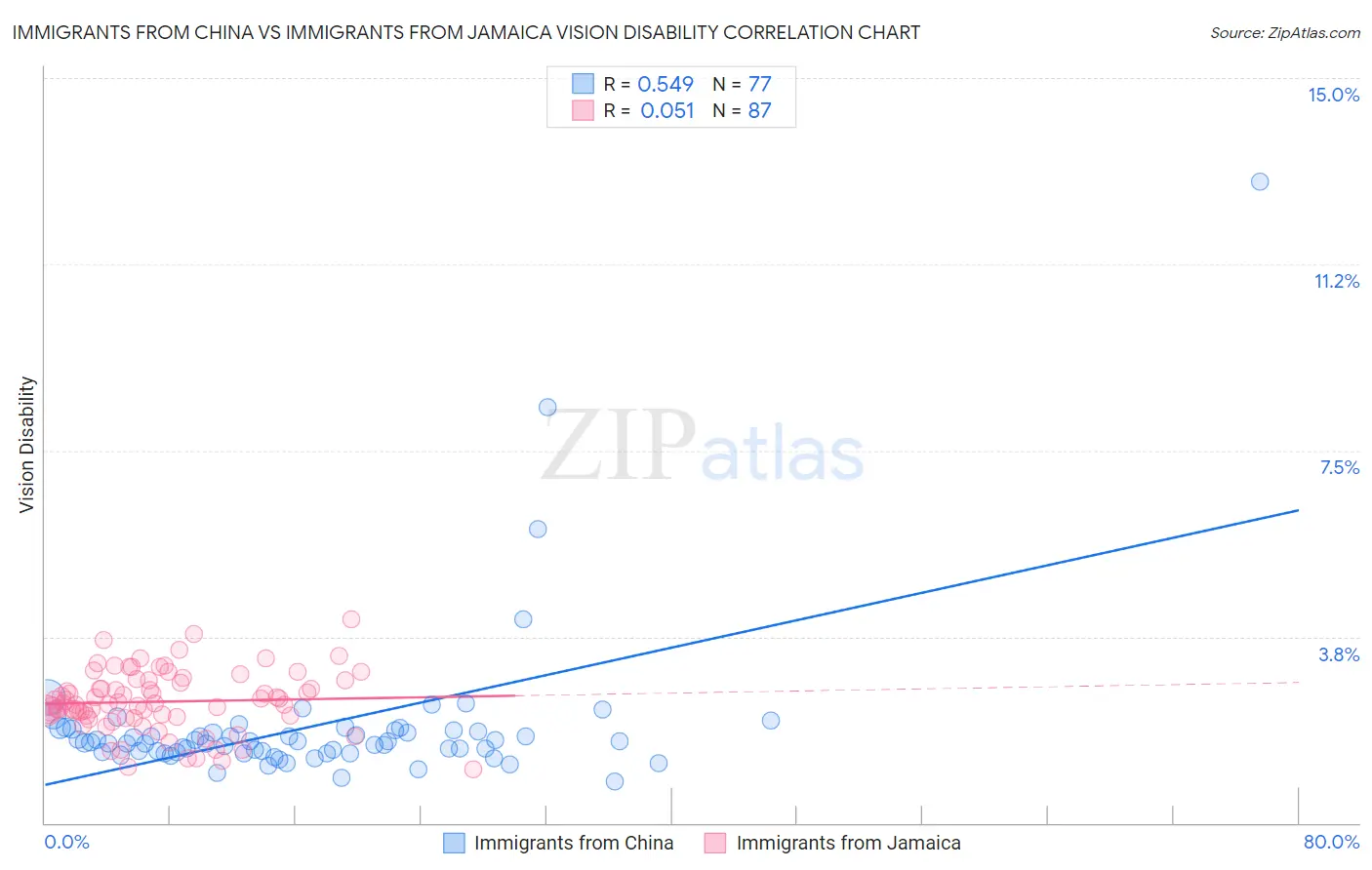 Immigrants from China vs Immigrants from Jamaica Vision Disability