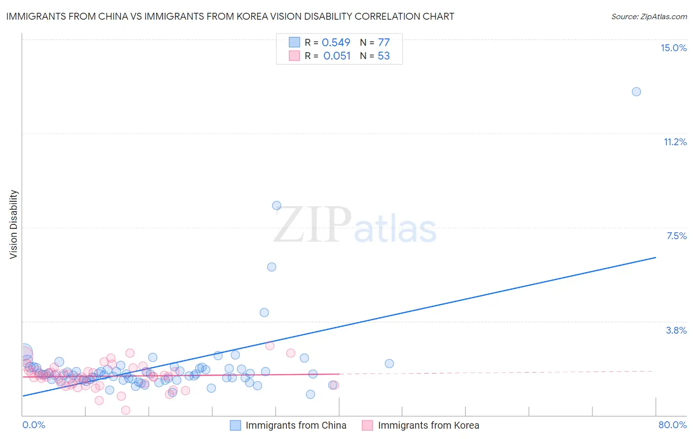 Immigrants from China vs Immigrants from Korea Vision Disability