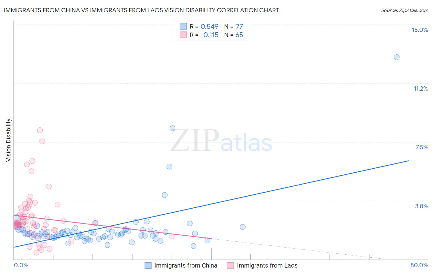 Immigrants from China vs Immigrants from Laos Vision Disability