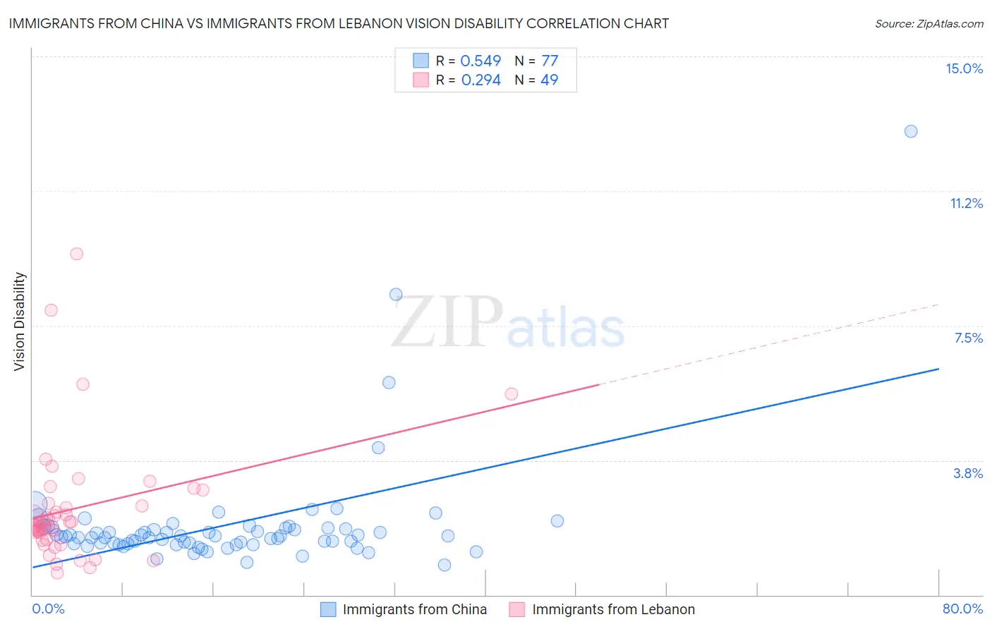 Immigrants from China vs Immigrants from Lebanon Vision Disability