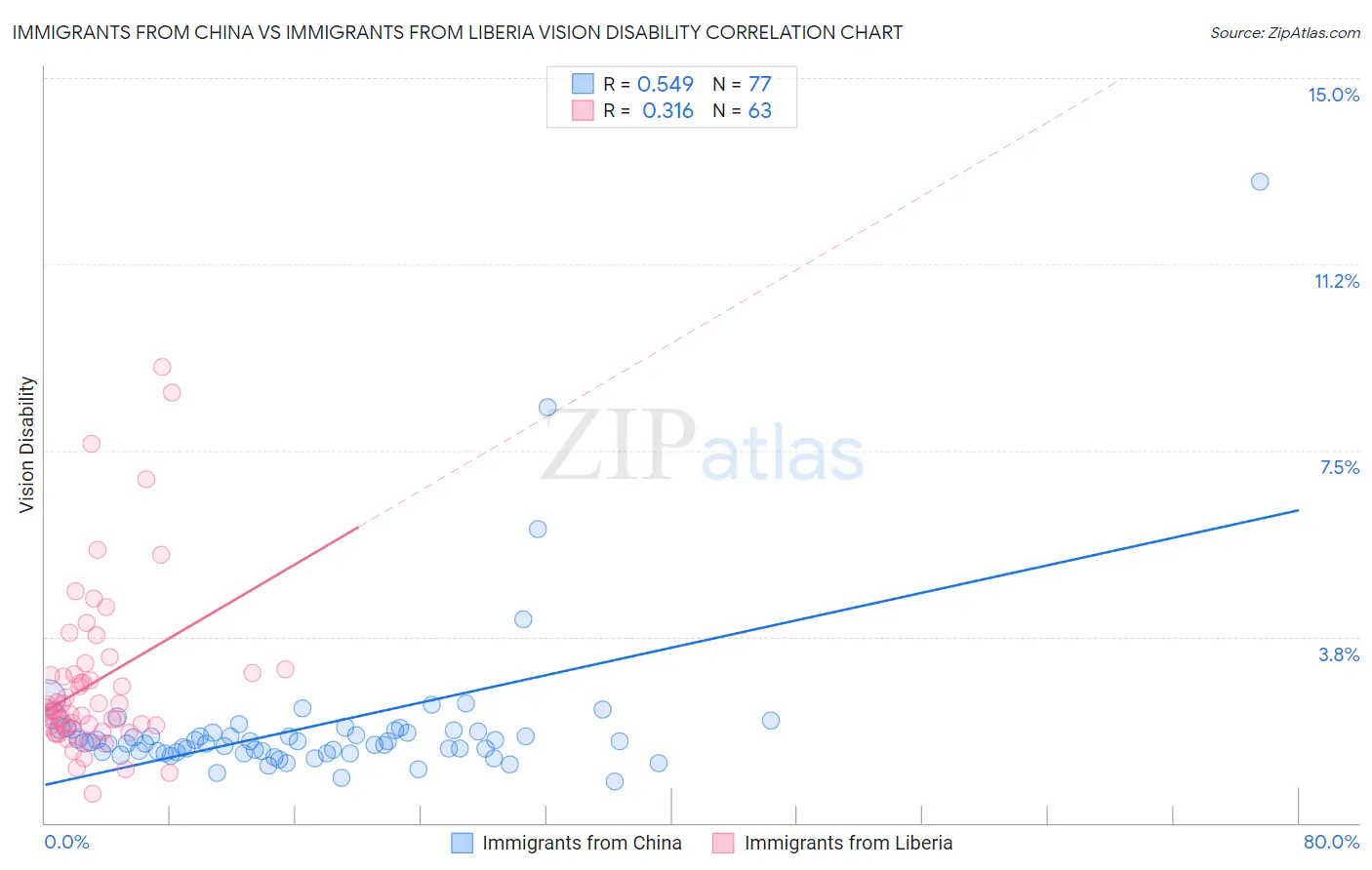 Immigrants from China vs Immigrants from Liberia Vision Disability