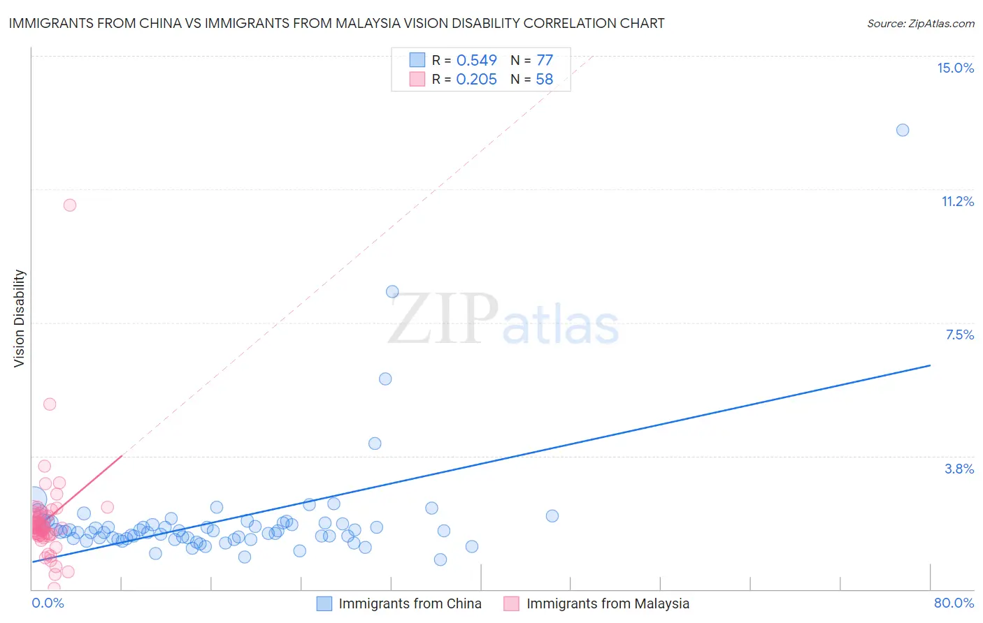 Immigrants from China vs Immigrants from Malaysia Vision Disability