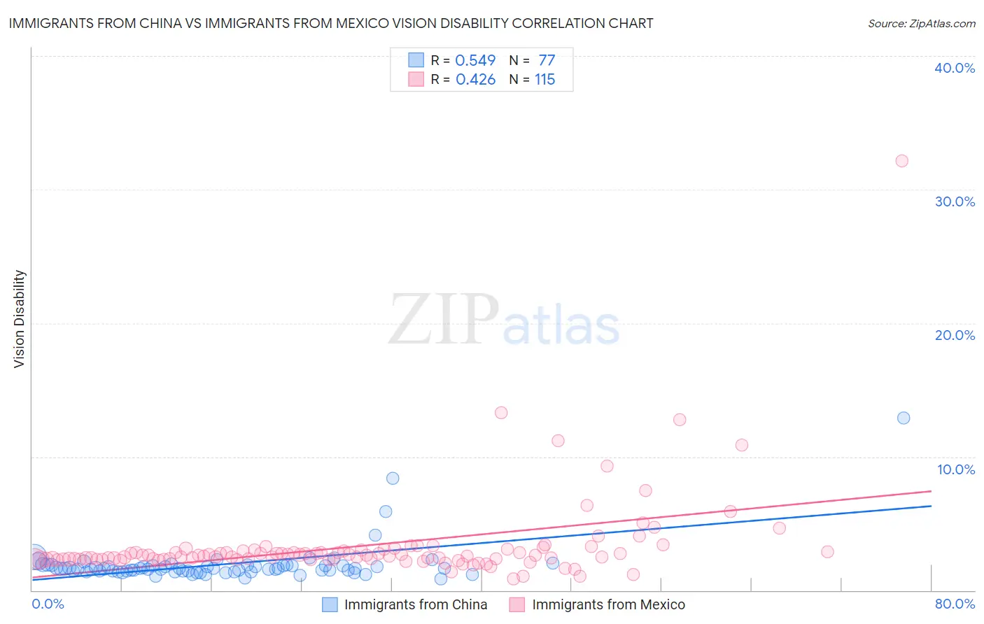 Immigrants from China vs Immigrants from Mexico Vision Disability