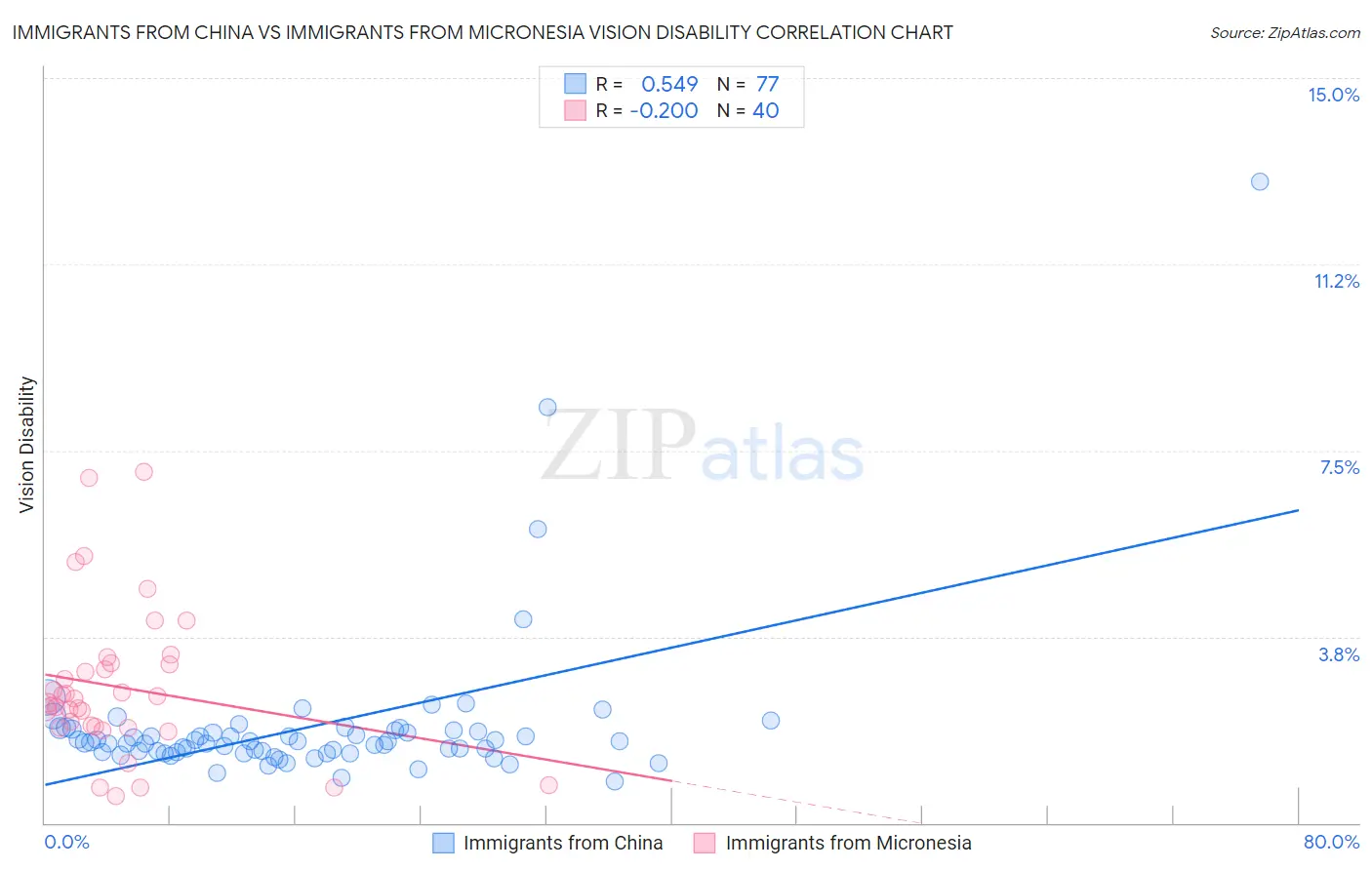 Immigrants from China vs Immigrants from Micronesia Vision Disability