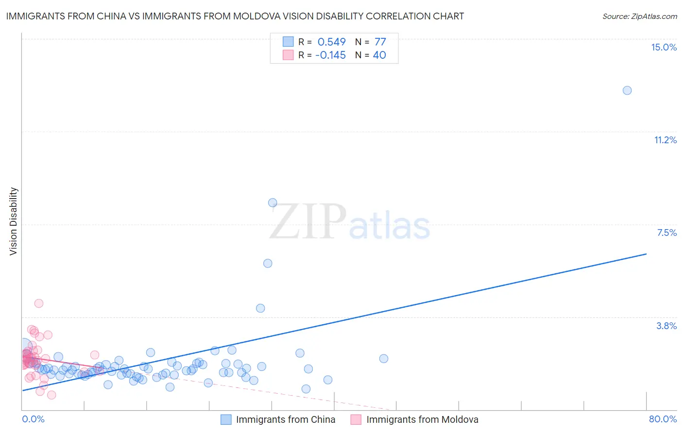 Immigrants from China vs Immigrants from Moldova Vision Disability