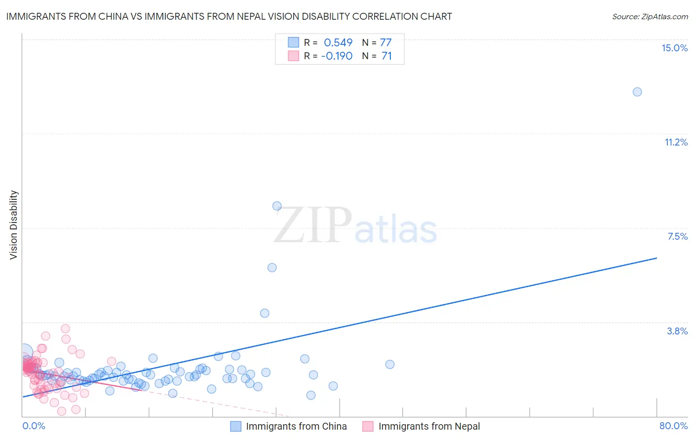 Immigrants from China vs Immigrants from Nepal Vision Disability