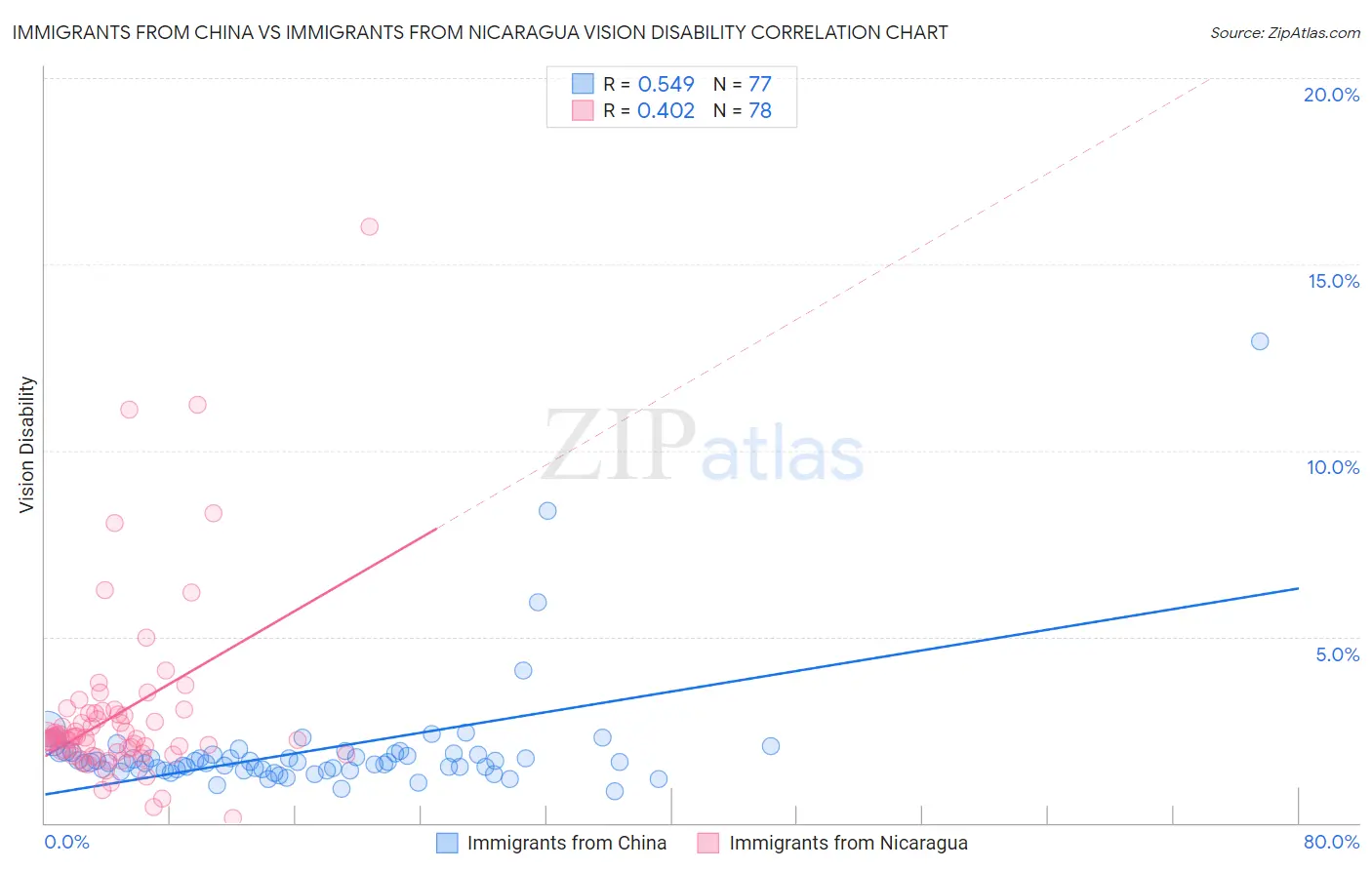 Immigrants from China vs Immigrants from Nicaragua Vision Disability
