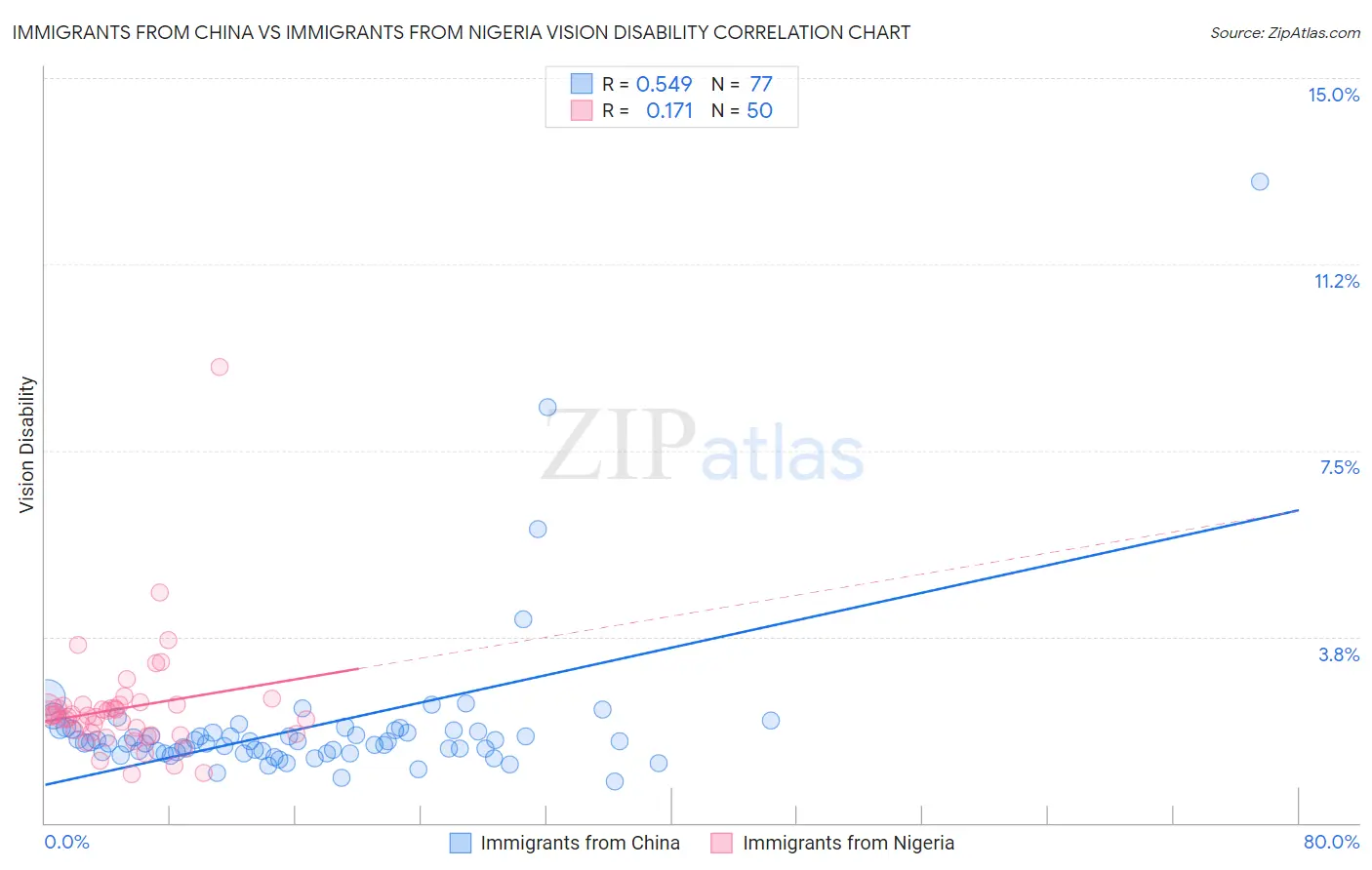 Immigrants from China vs Immigrants from Nigeria Vision Disability
