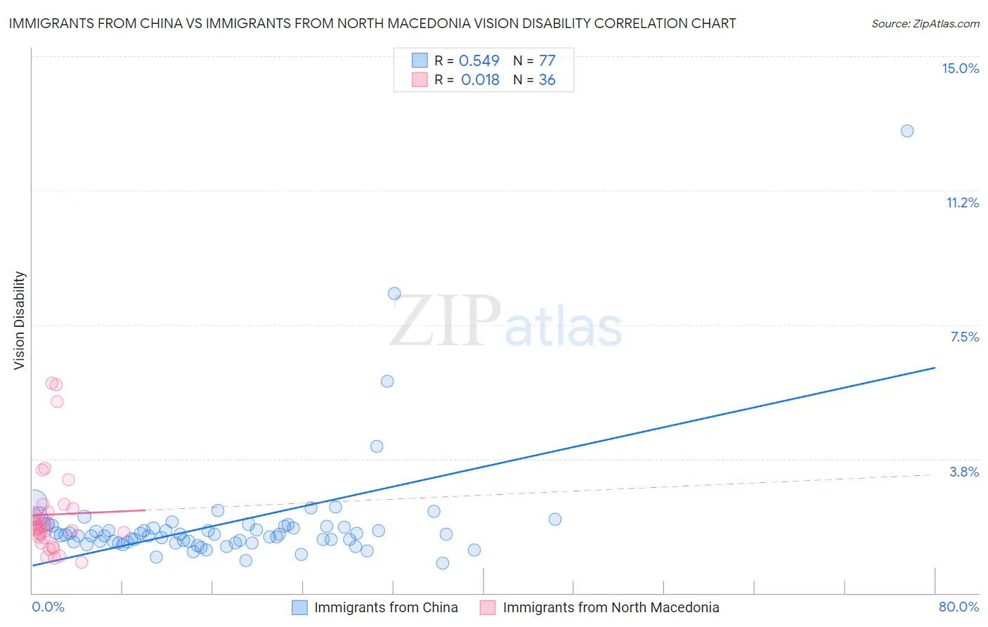 Immigrants from China vs Immigrants from North Macedonia Vision Disability