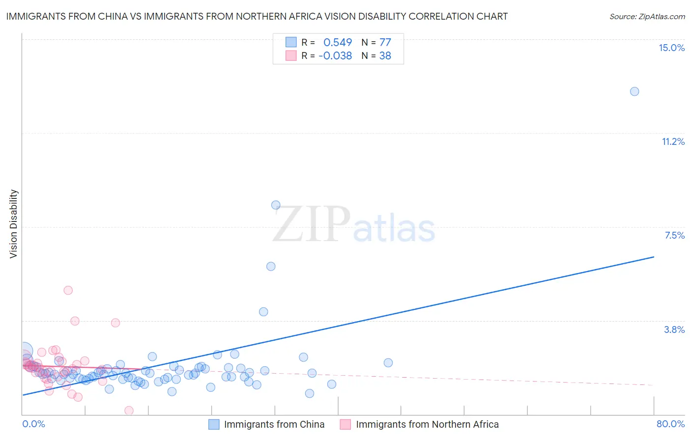 Immigrants from China vs Immigrants from Northern Africa Vision Disability