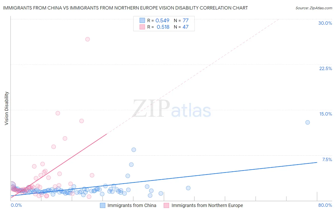Immigrants from China vs Immigrants from Northern Europe Vision Disability