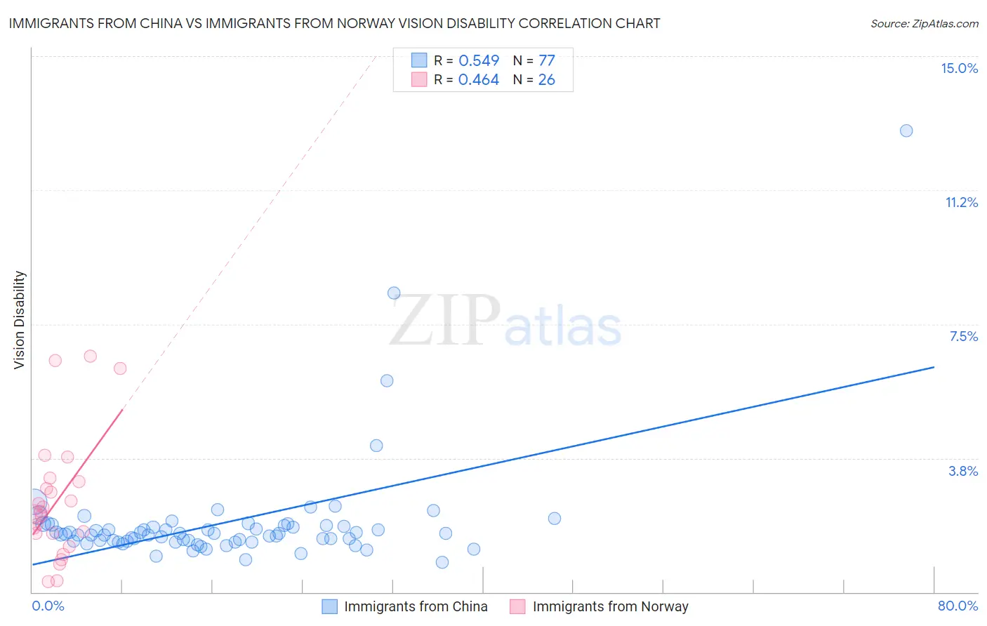 Immigrants from China vs Immigrants from Norway Vision Disability