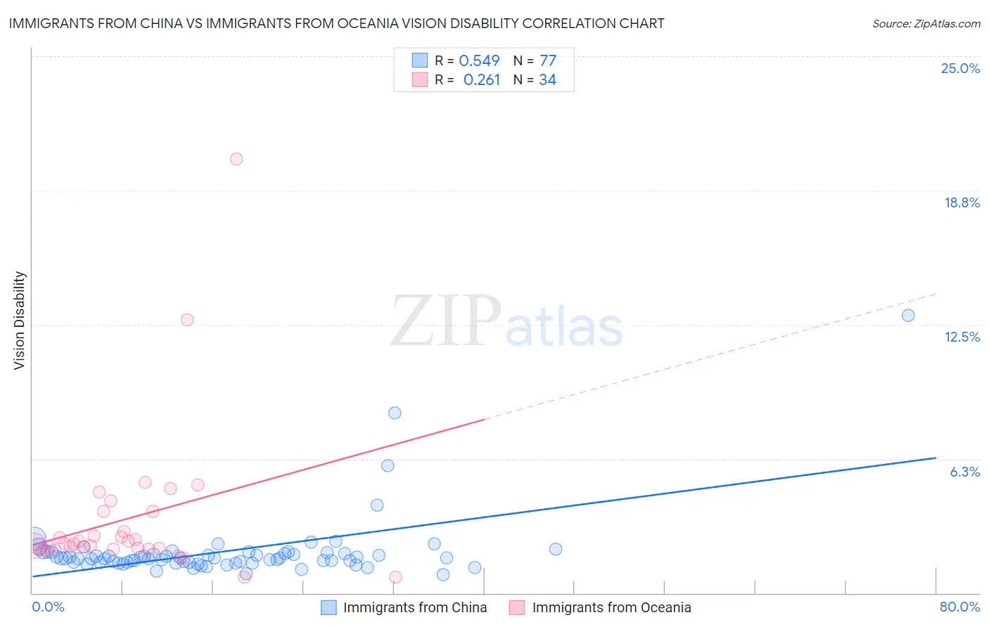 Immigrants from China vs Immigrants from Oceania Vision Disability