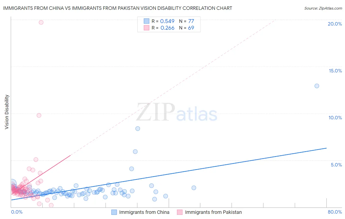 Immigrants from China vs Immigrants from Pakistan Vision Disability